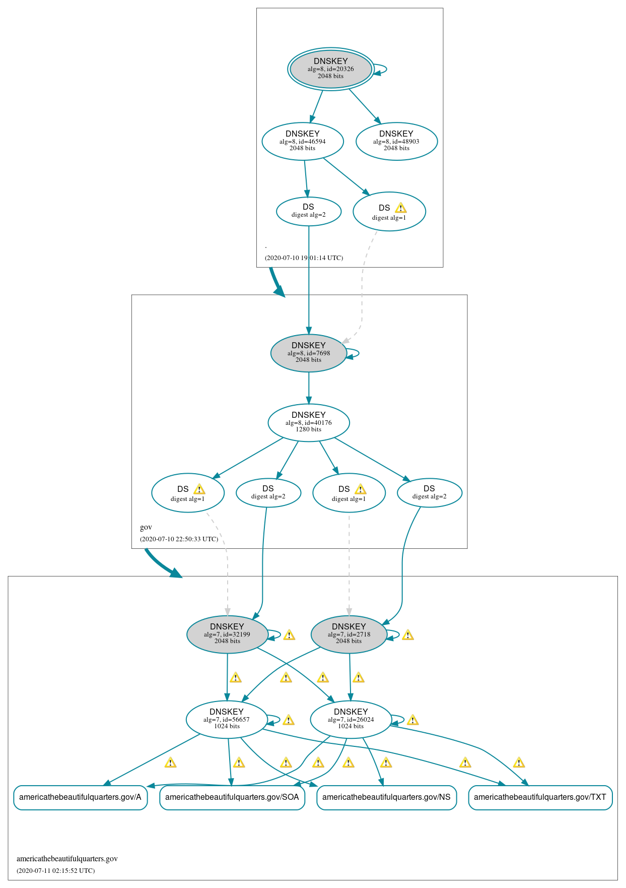 DNSSEC authentication graph