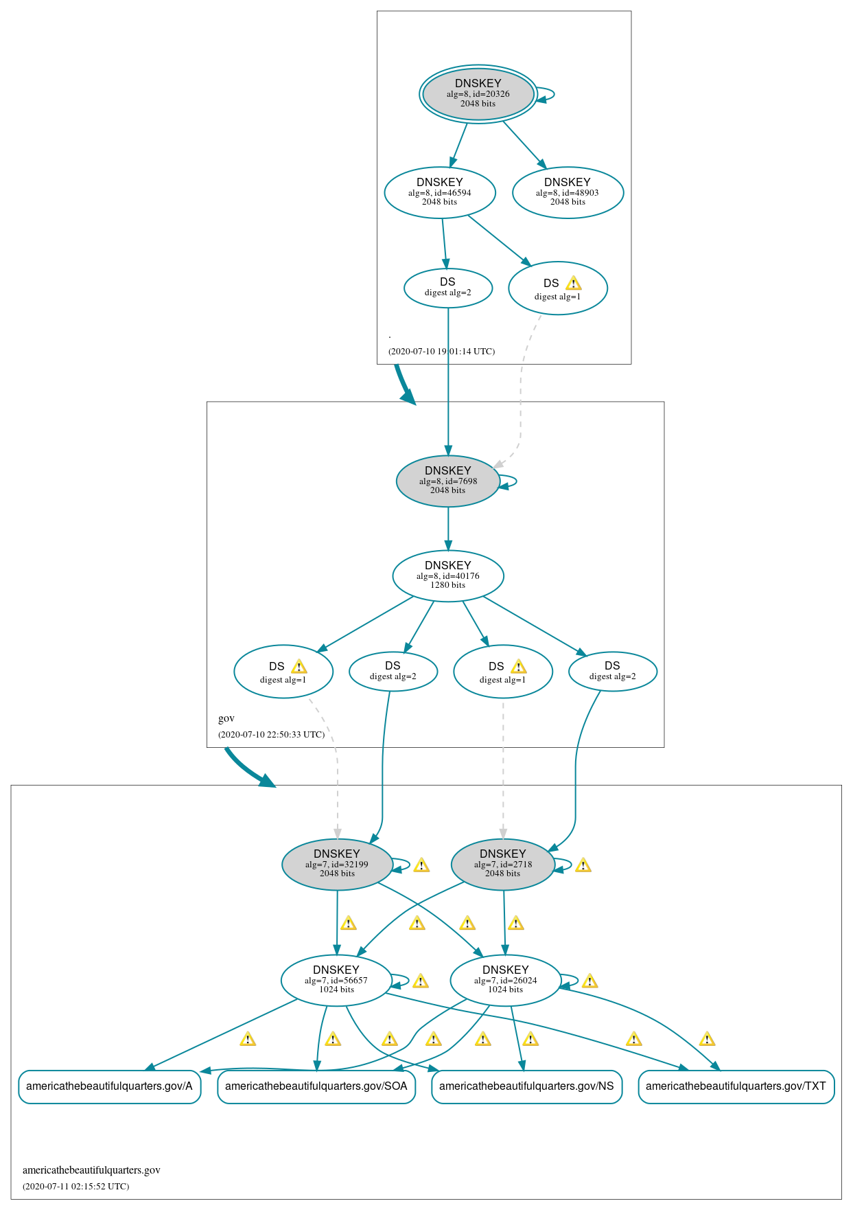 DNSSEC authentication graph