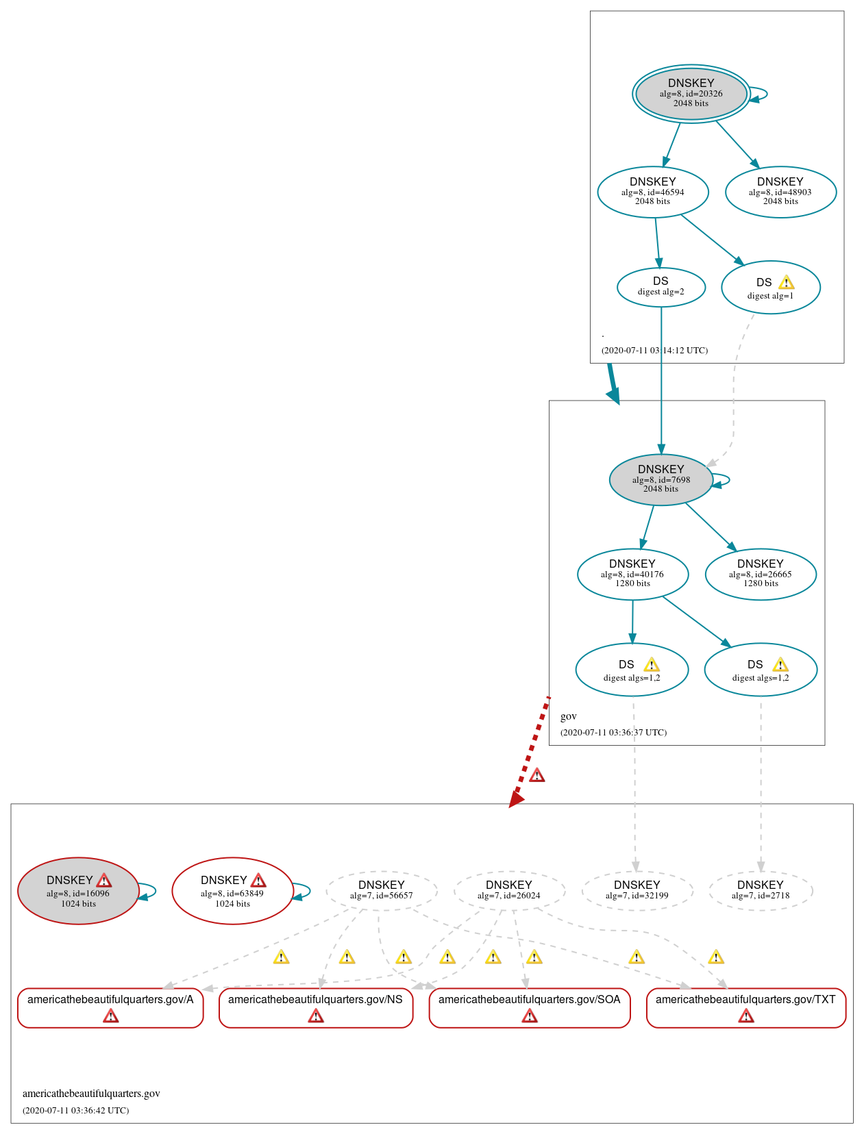 DNSSEC authentication graph