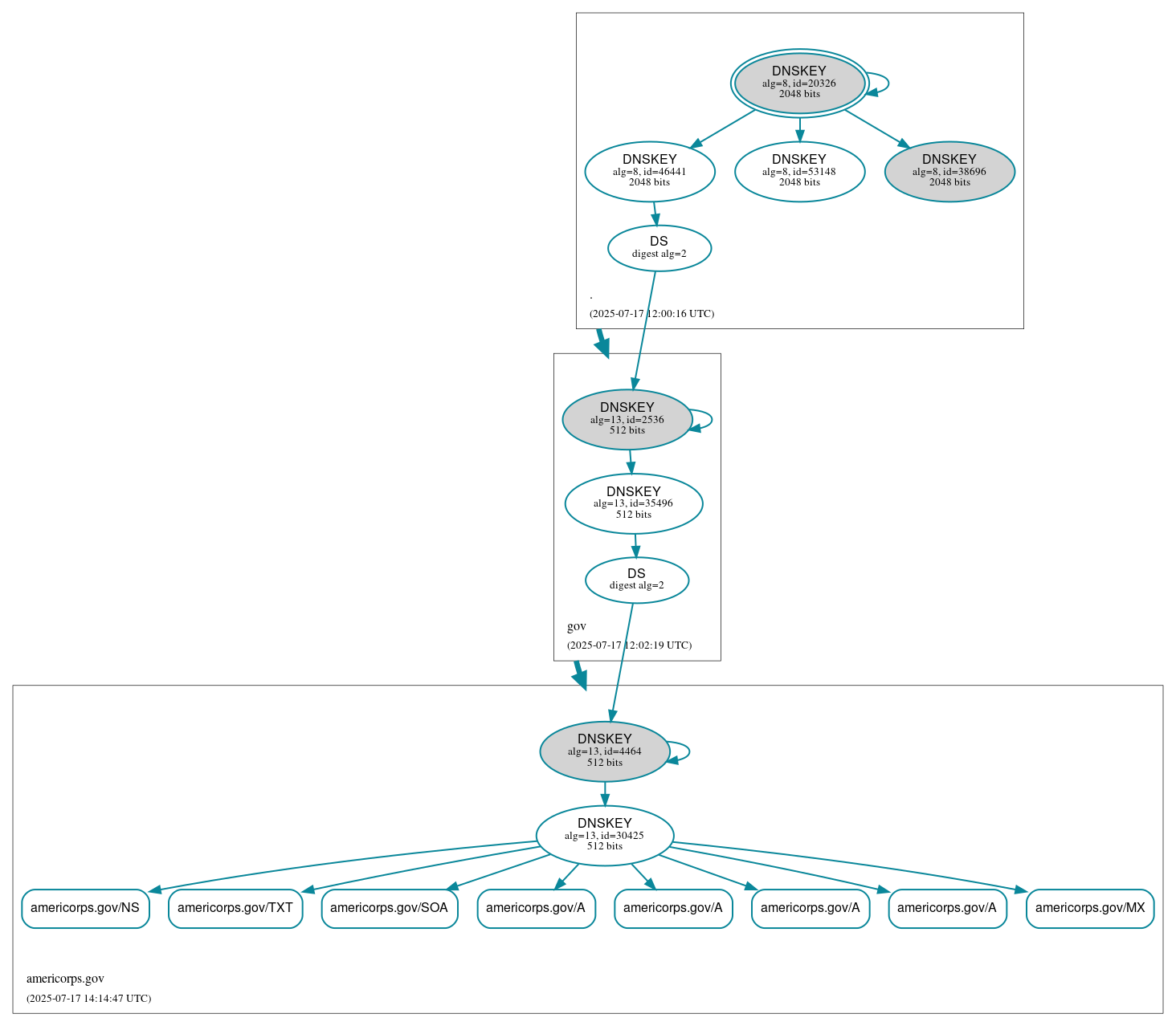 DNSSEC authentication graph