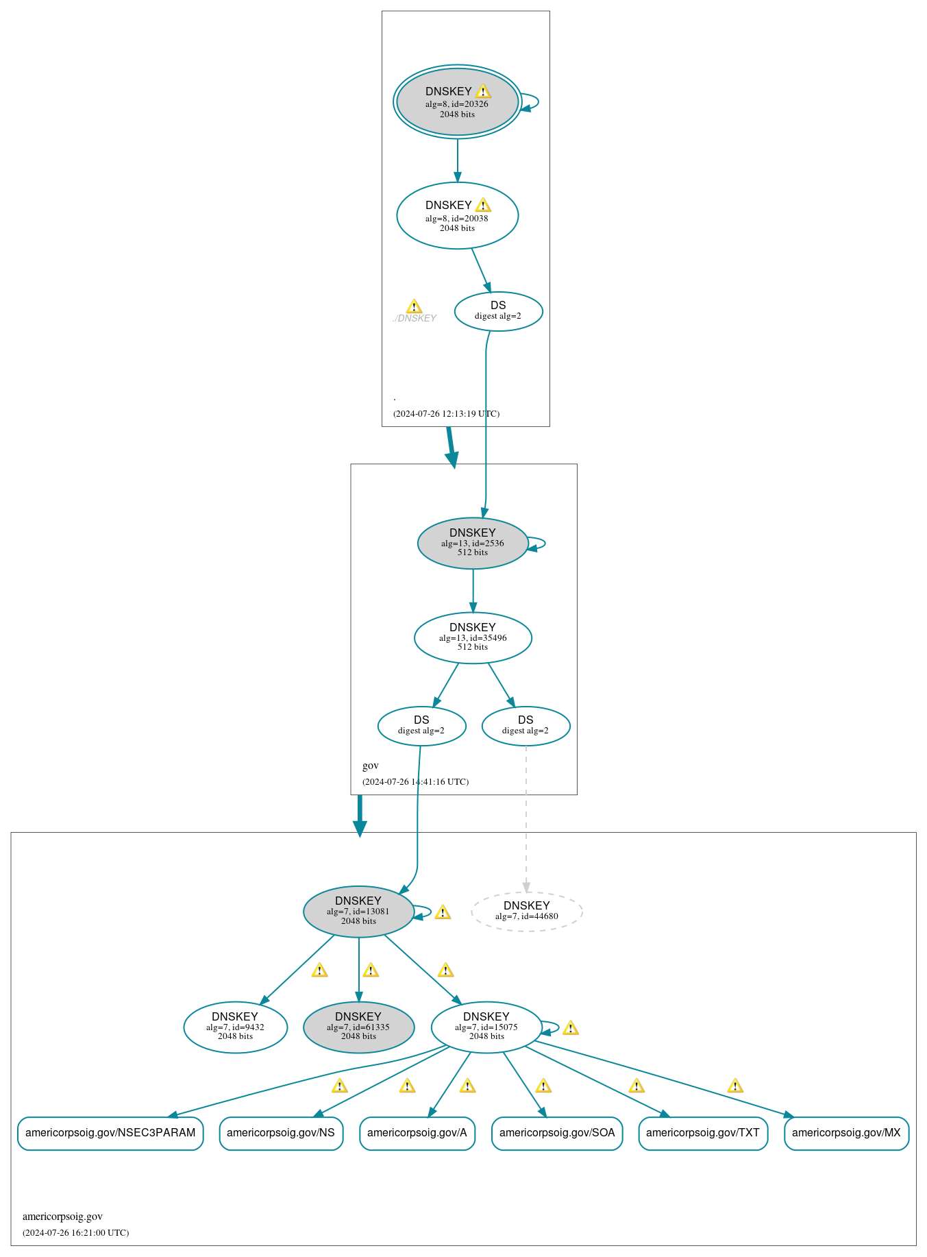 DNSSEC authentication graph