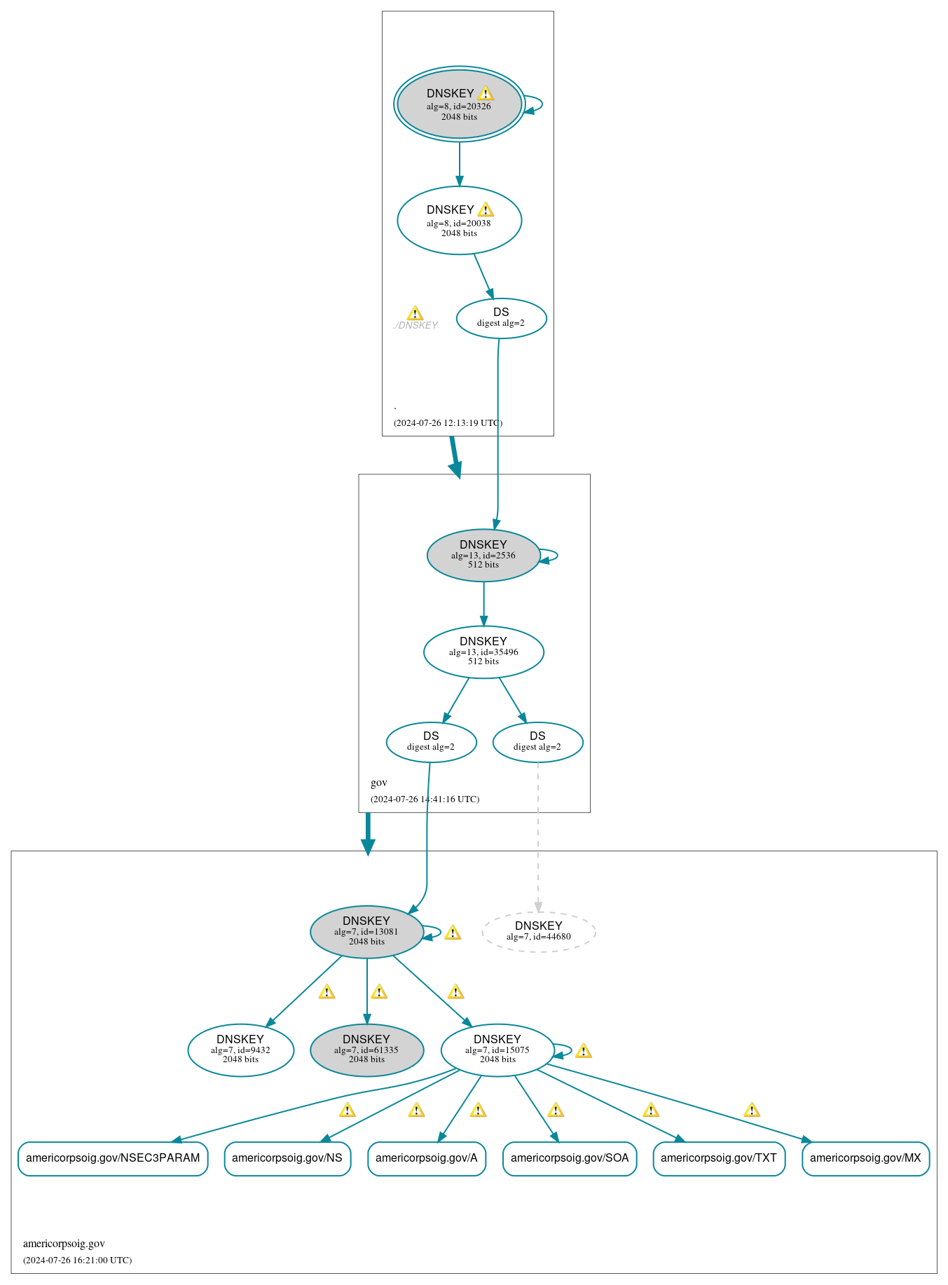 DNSSEC authentication graph