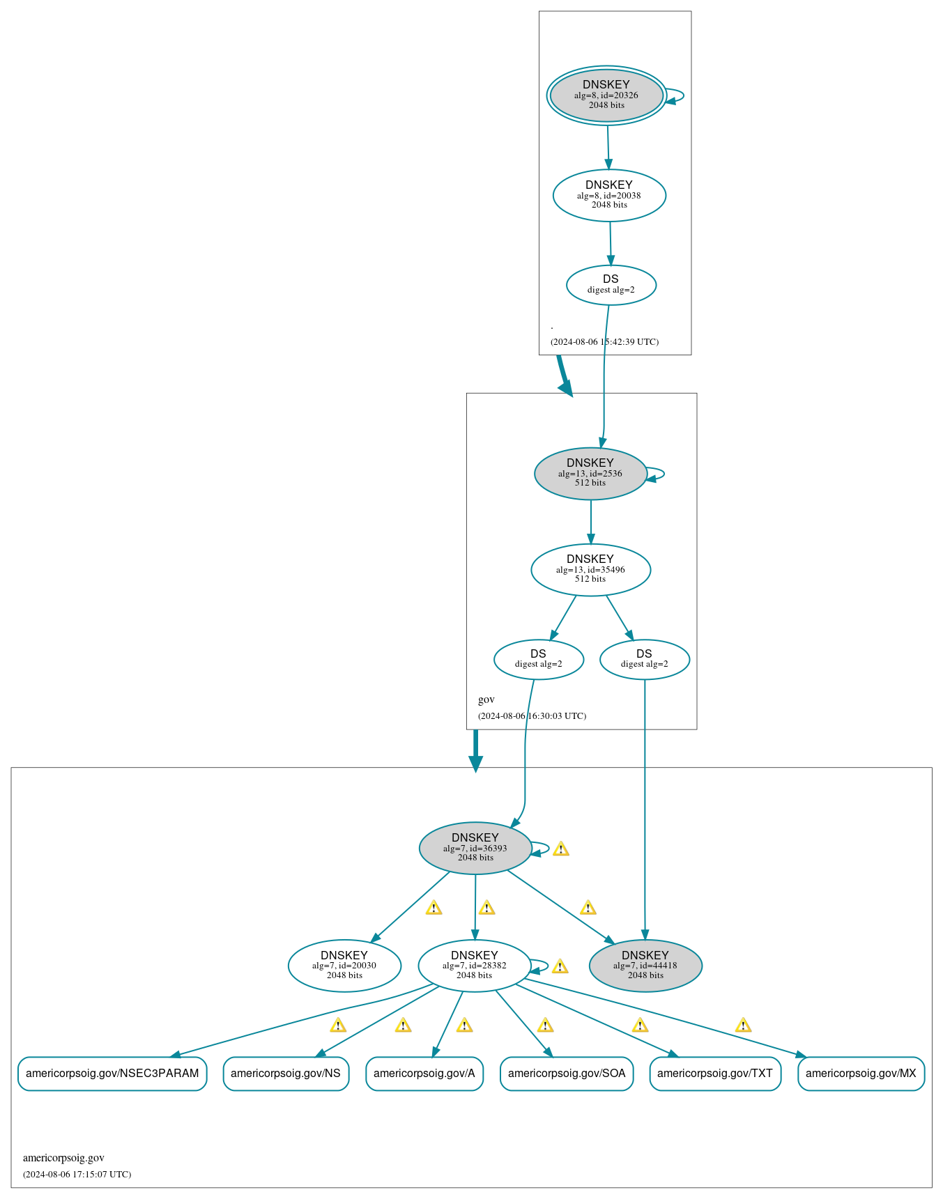 DNSSEC authentication graph