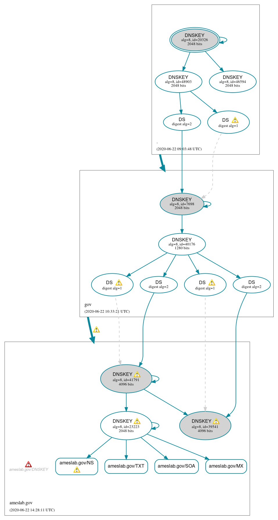 DNSSEC authentication graph