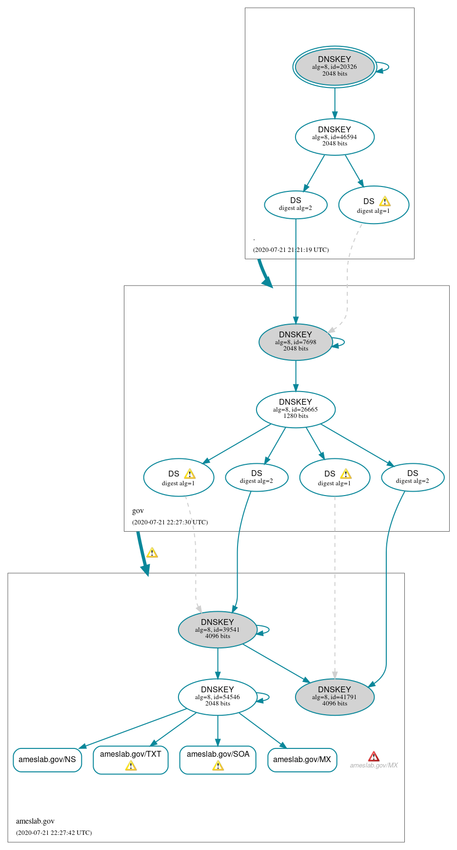 DNSSEC authentication graph