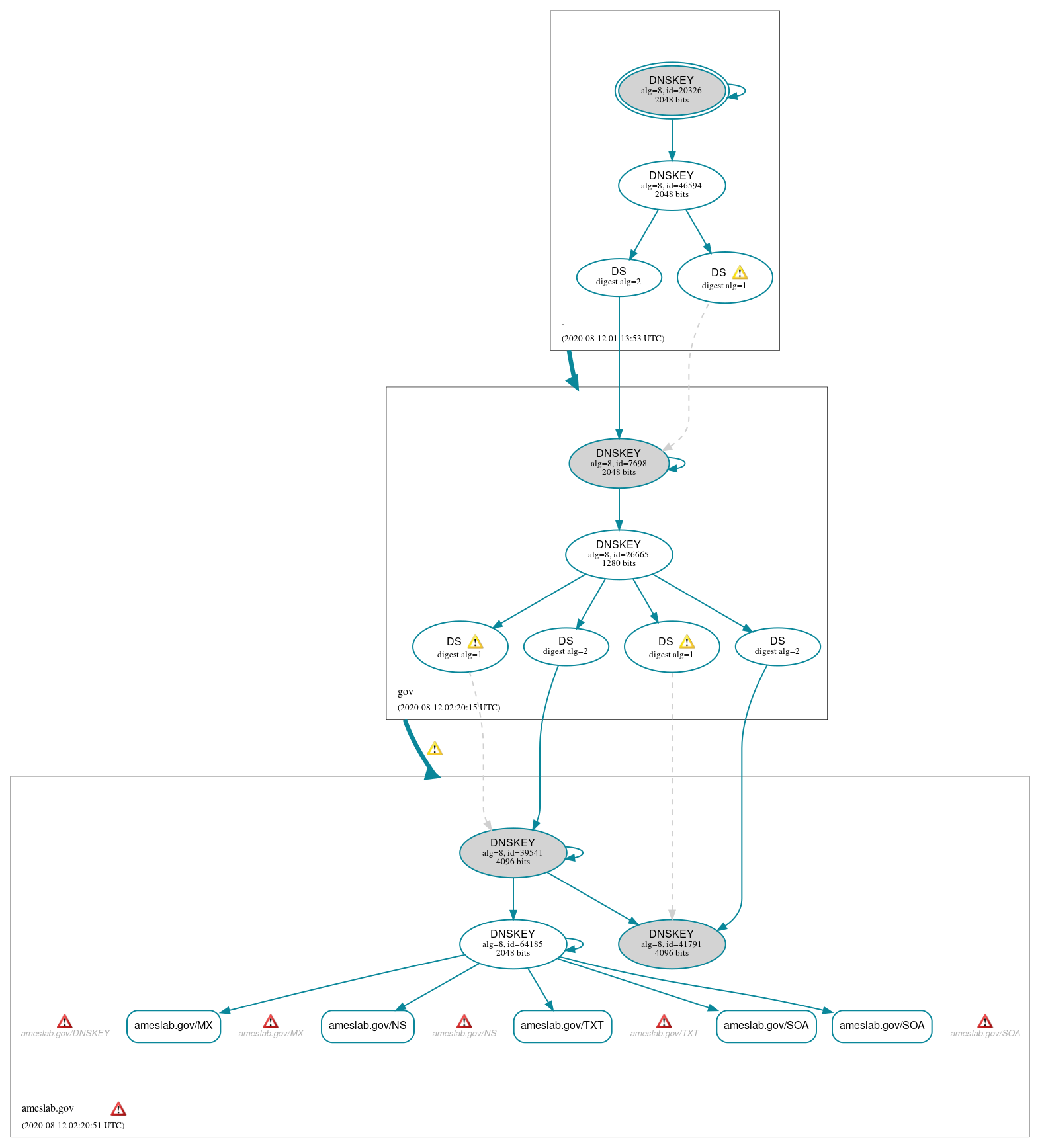 DNSSEC authentication graph