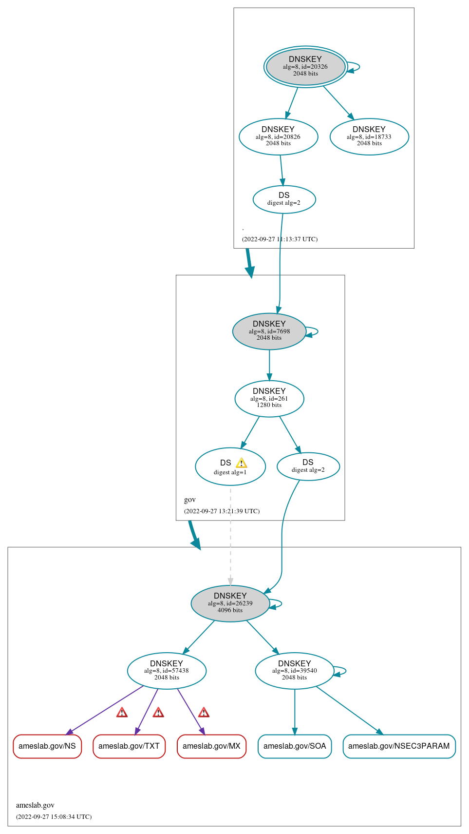 DNSSEC authentication graph