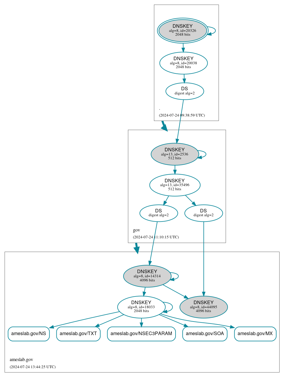 DNSSEC authentication graph