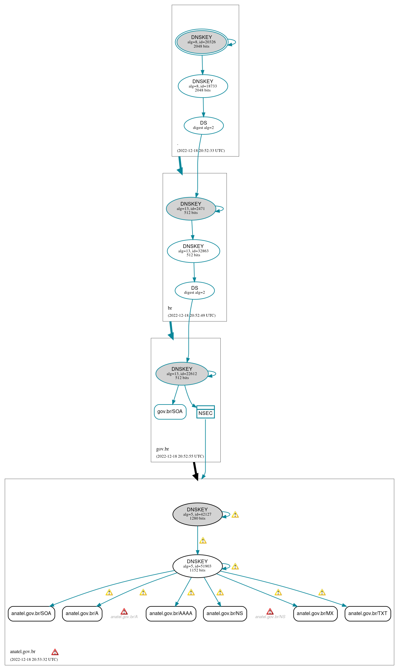 DNSSEC authentication graph