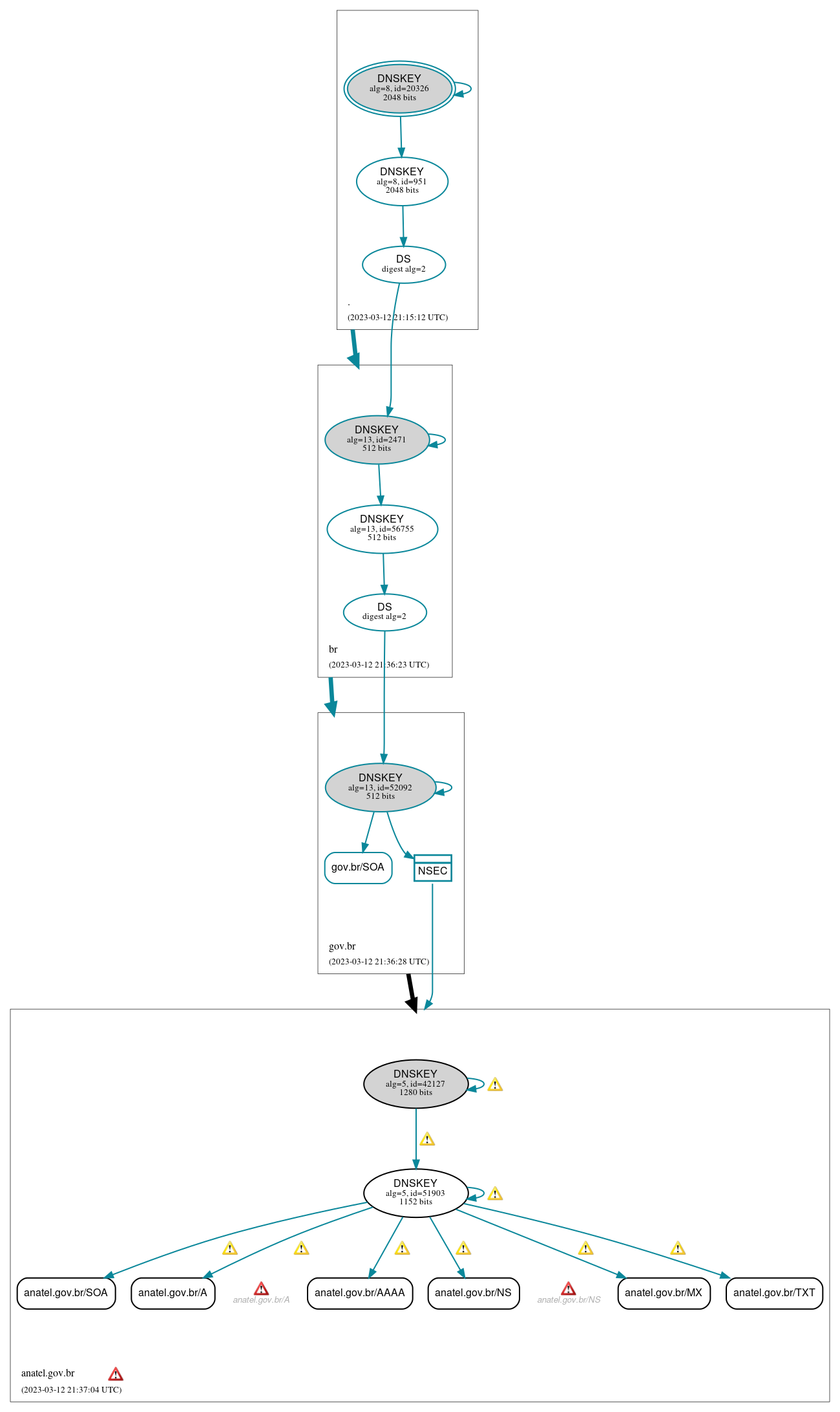 DNSSEC authentication graph