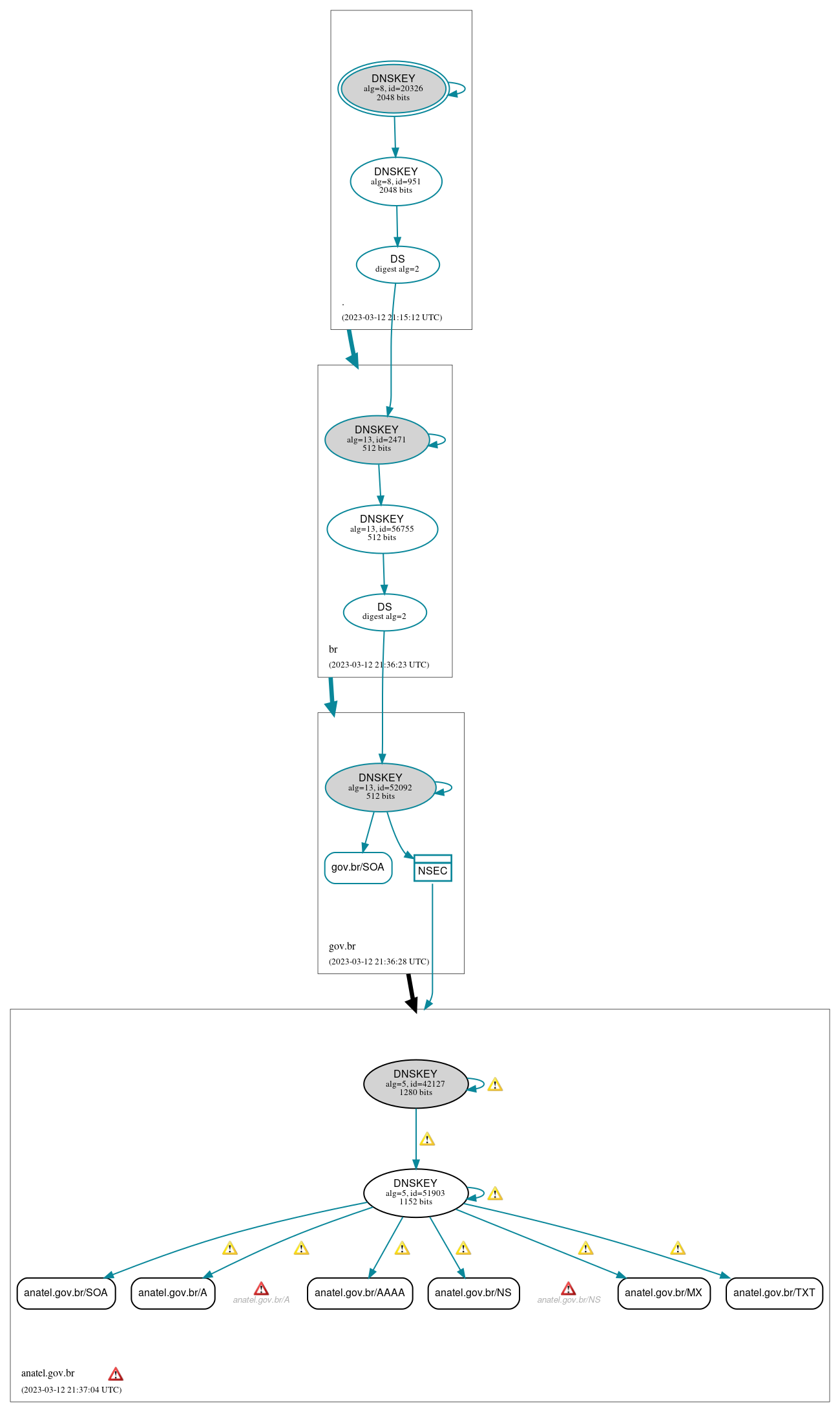 DNSSEC authentication graph