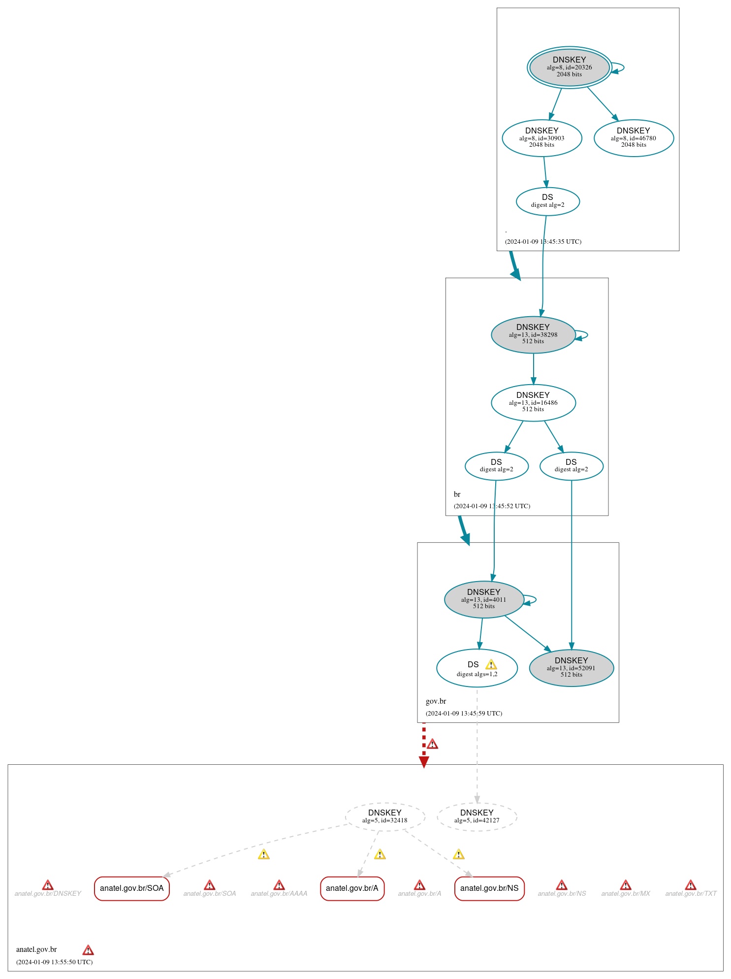 DNSSEC authentication graph