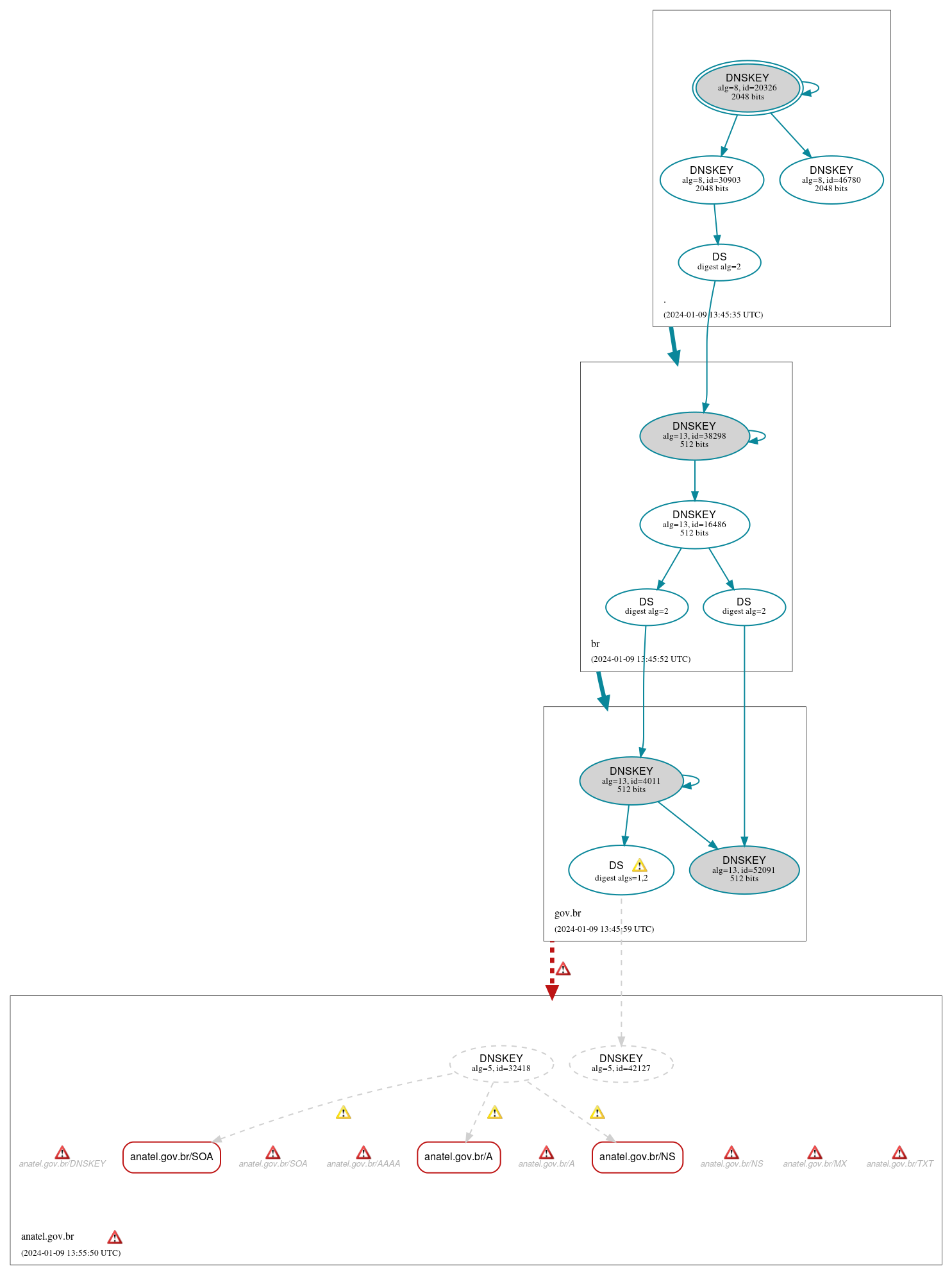 DNSSEC authentication graph