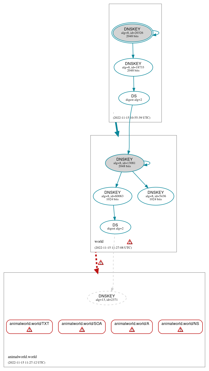 DNSSEC authentication graph