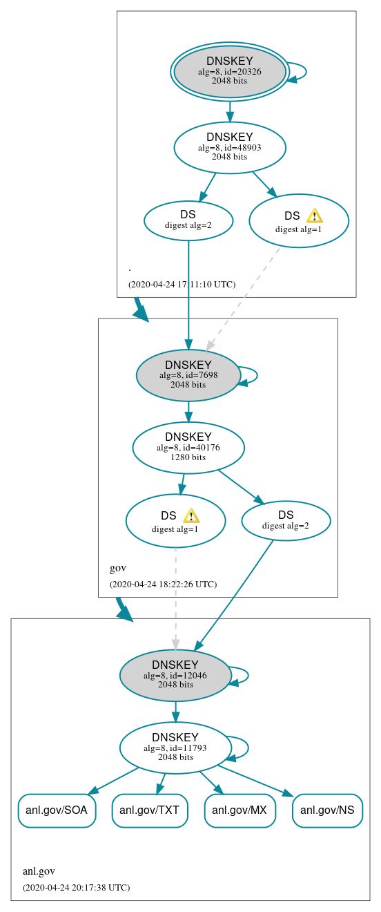 DNSSEC authentication graph