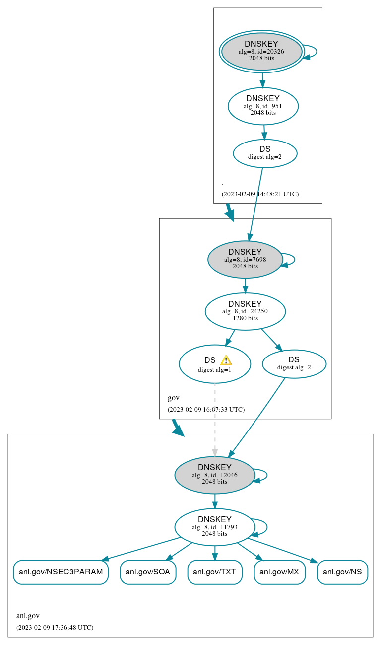 DNSSEC authentication graph