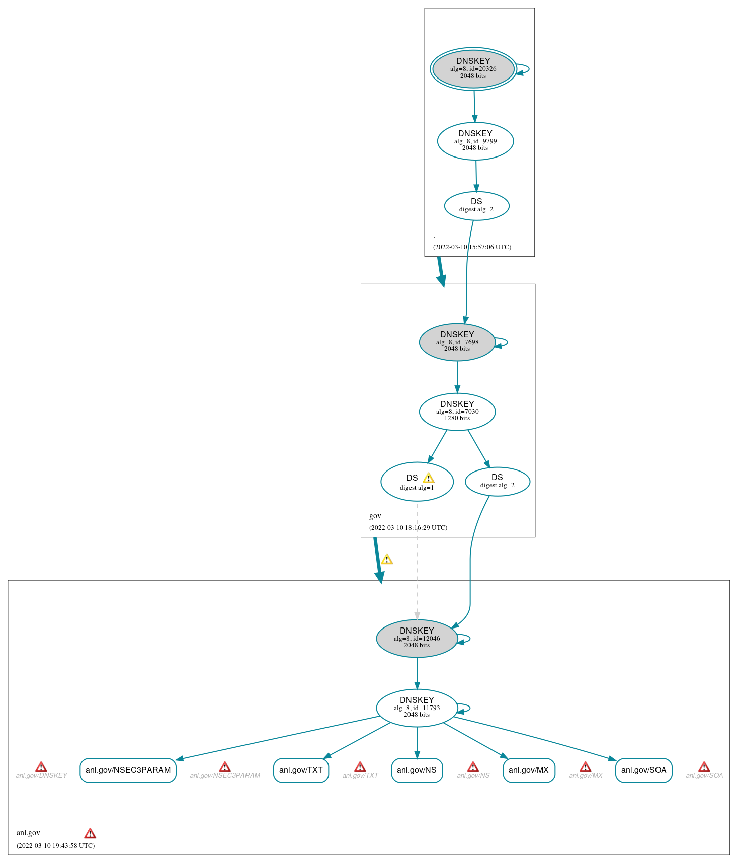 DNSSEC authentication graph