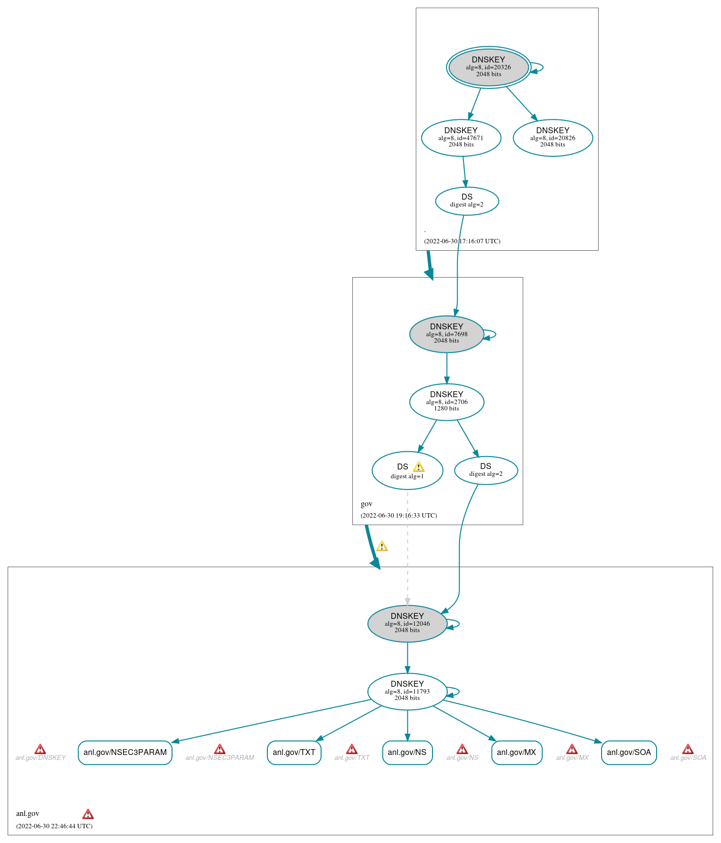 DNSSEC authentication graph