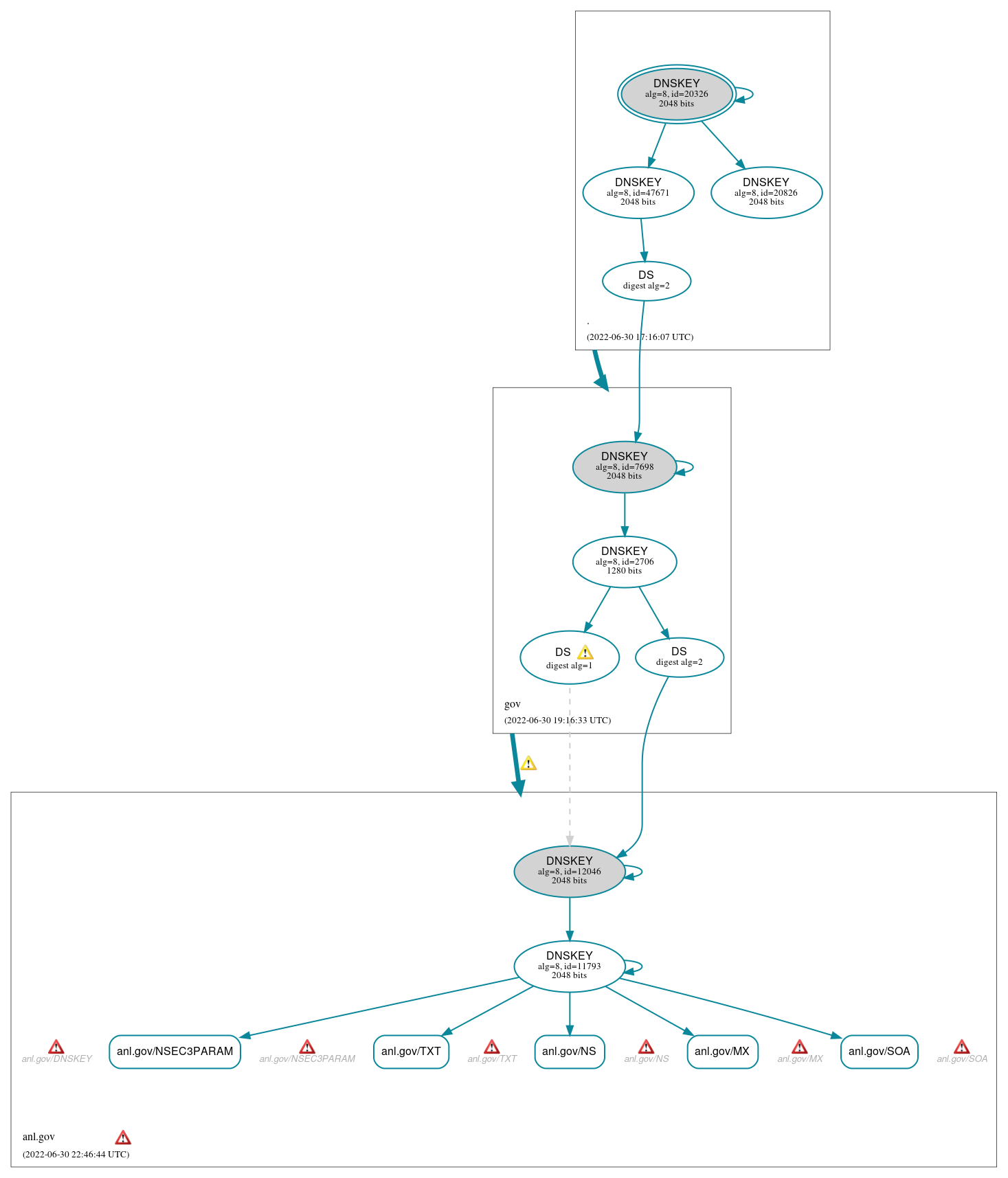 DNSSEC authentication graph