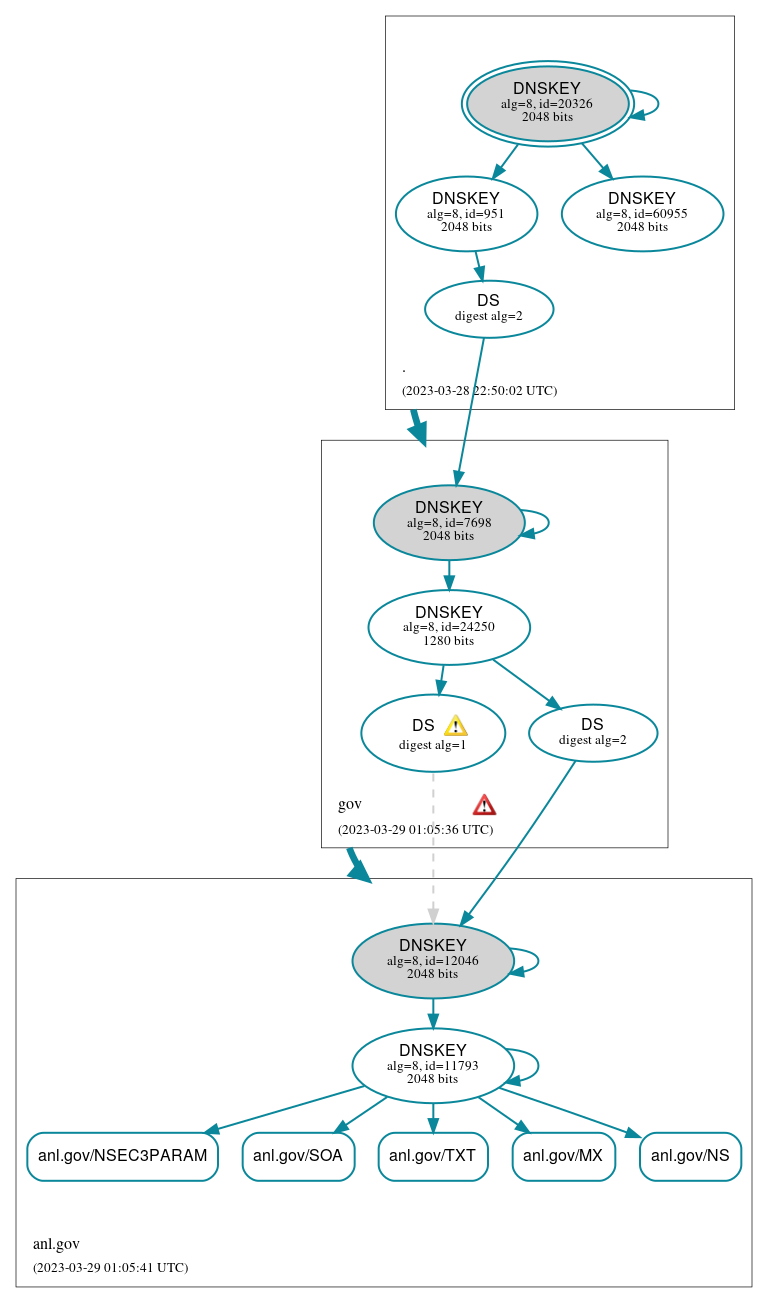 DNSSEC authentication graph