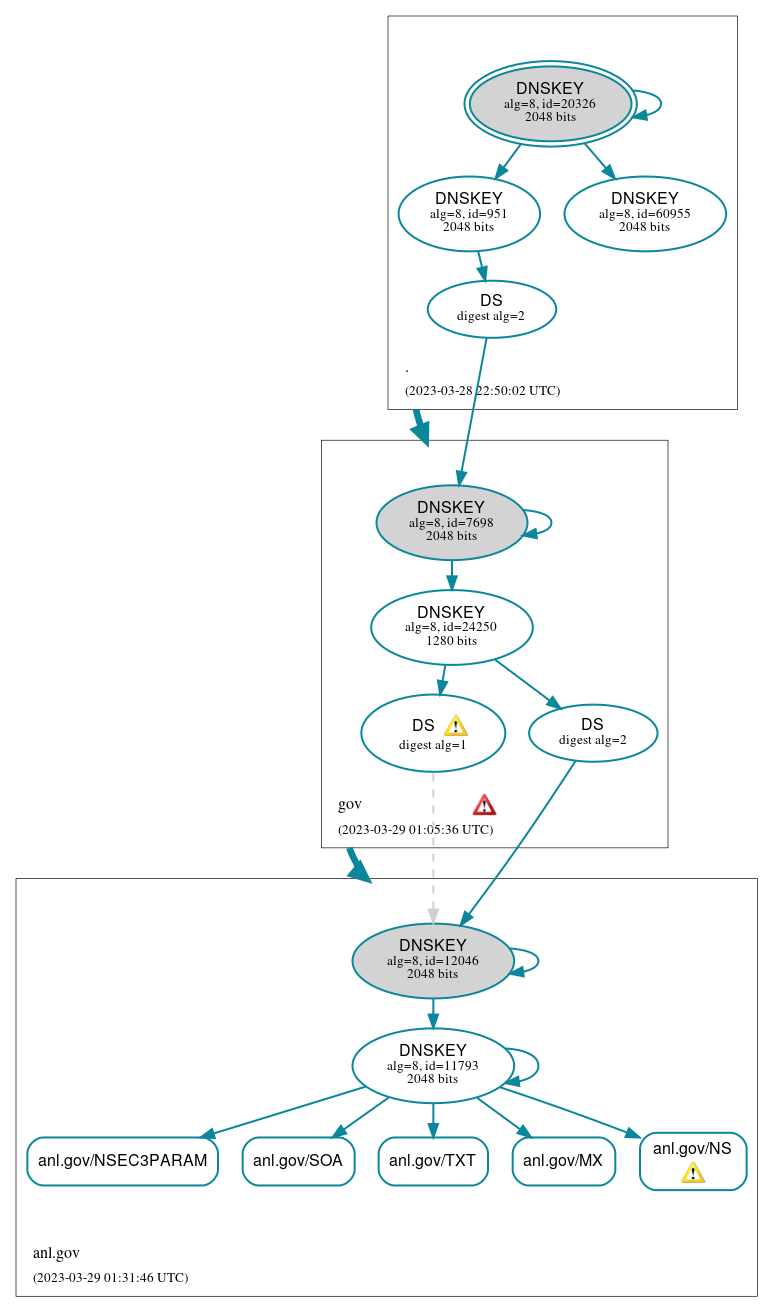 DNSSEC authentication graph