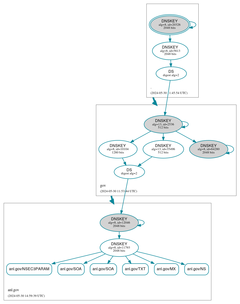 DNSSEC authentication graph