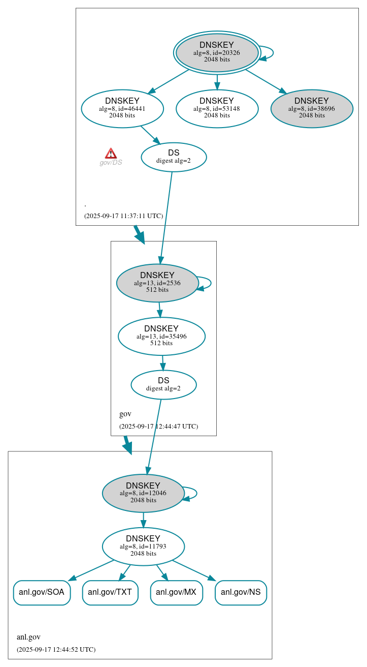 DNSSEC authentication graph