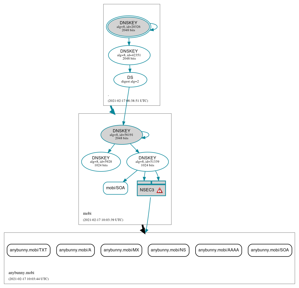 DNSSEC authentication graph
