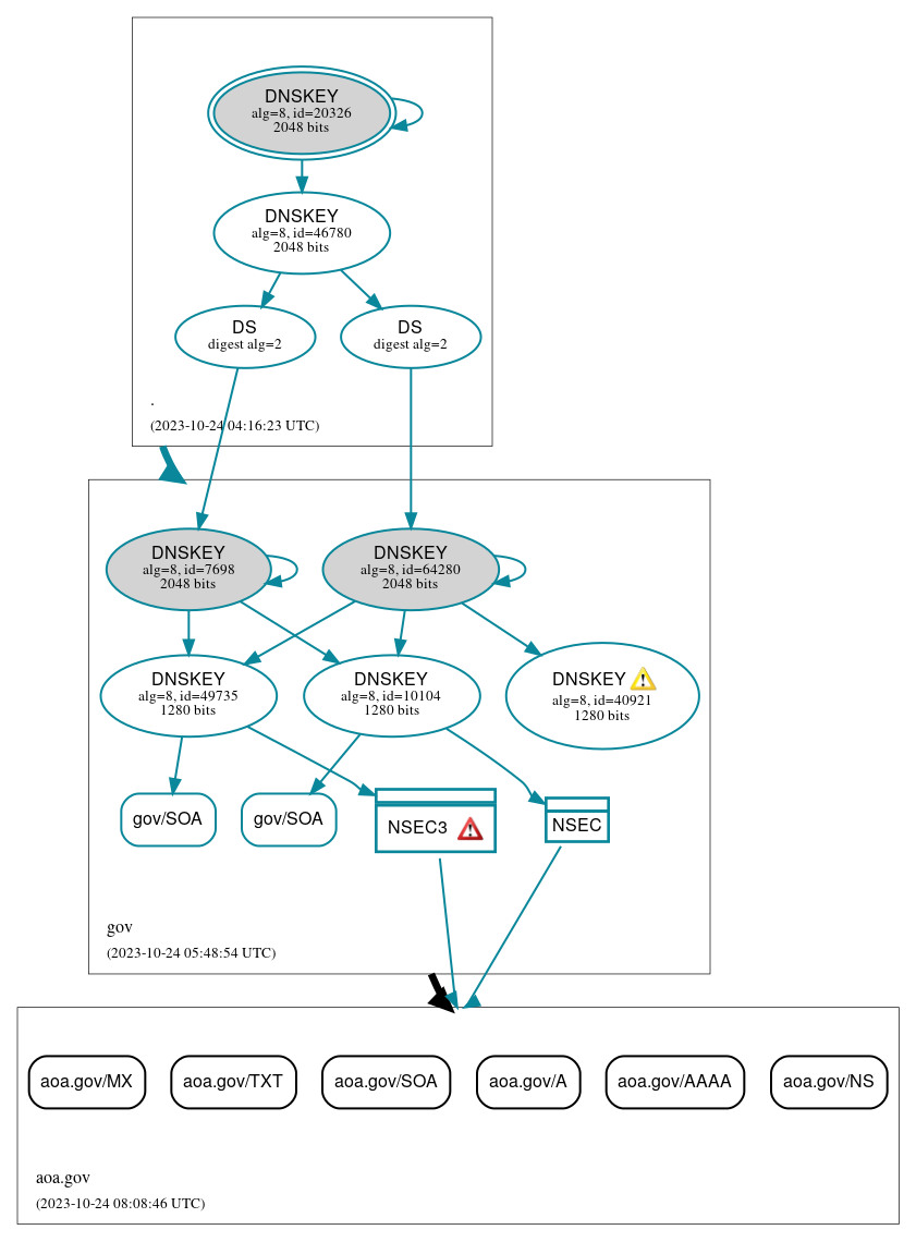 DNSSEC authentication graph