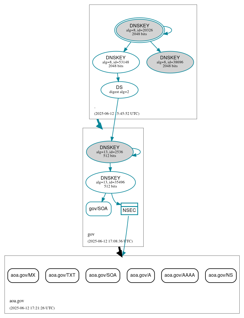 DNSSEC authentication graph