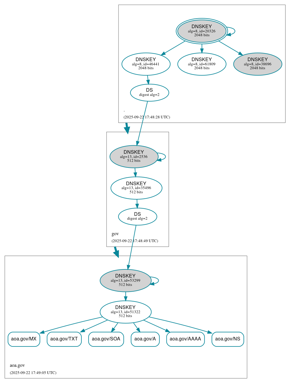 DNSSEC authentication graph
