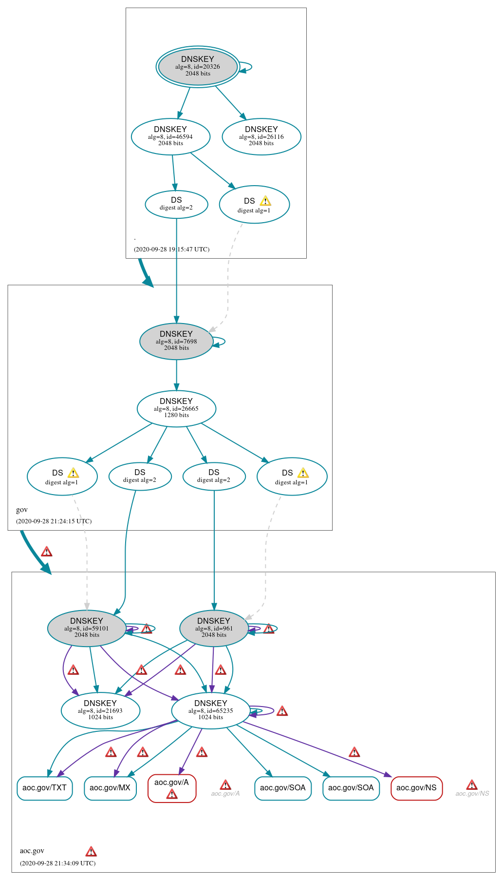 DNSSEC authentication graph