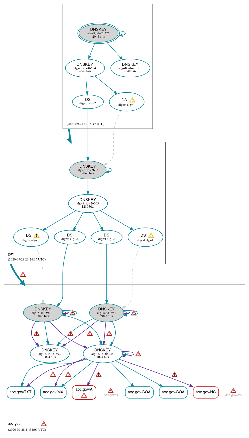 DNSSEC authentication graph