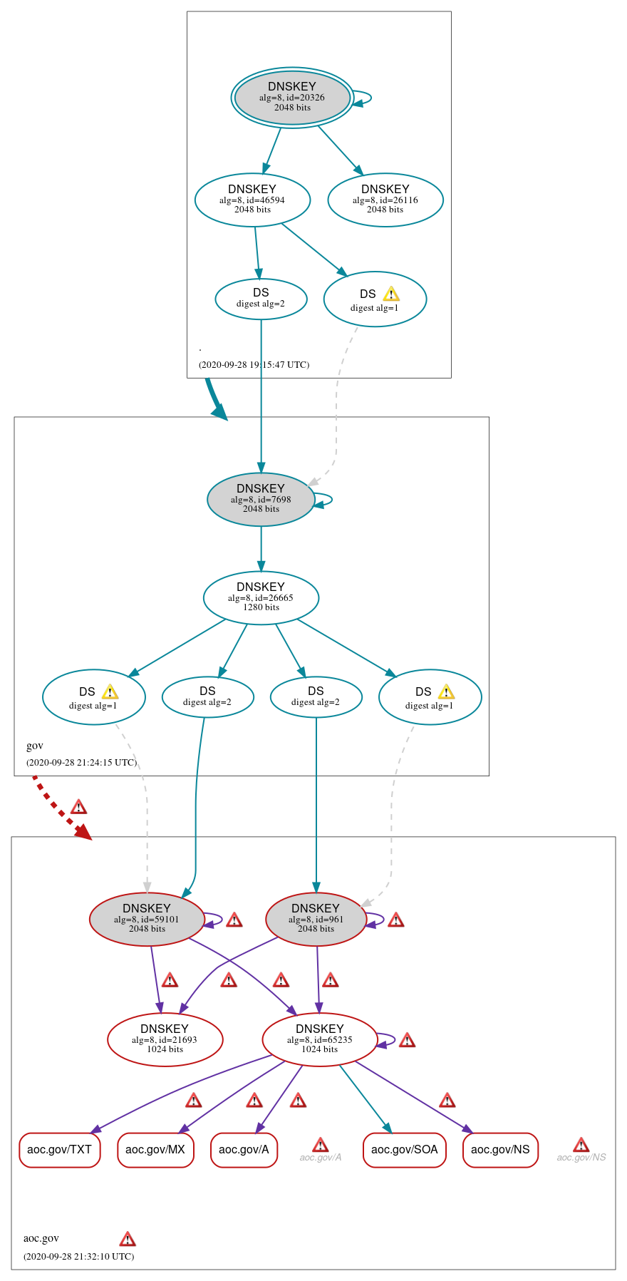 DNSSEC authentication graph