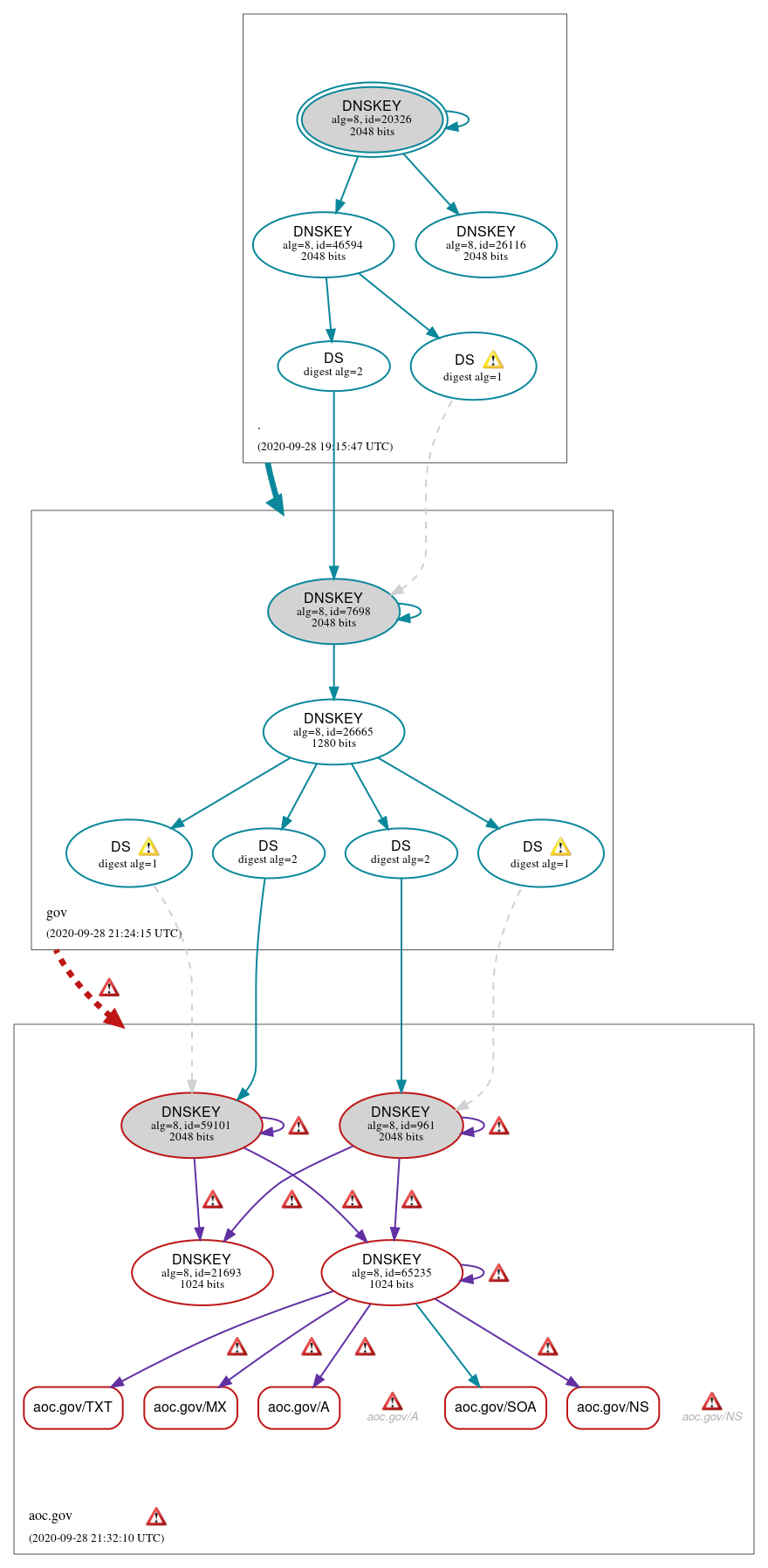 DNSSEC authentication graph