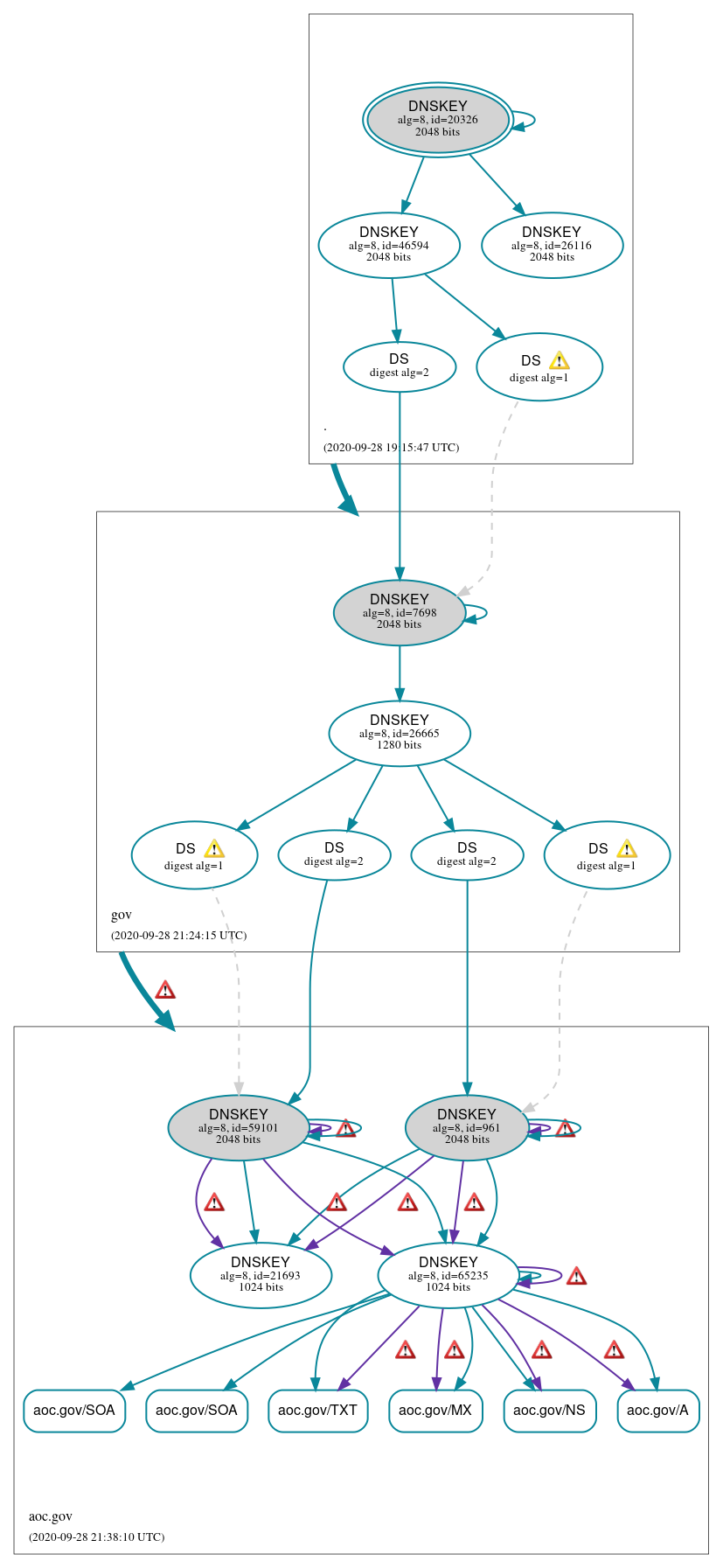 DNSSEC authentication graph