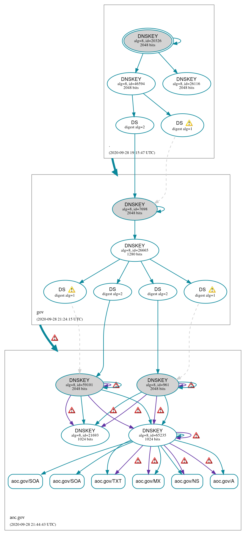 DNSSEC authentication graph