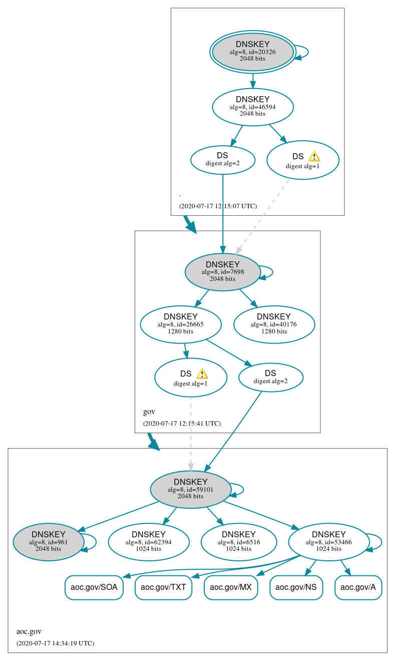 DNSSEC authentication graph