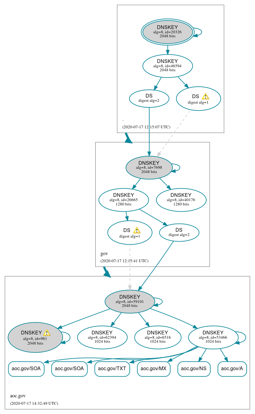 DNSSEC authentication graph