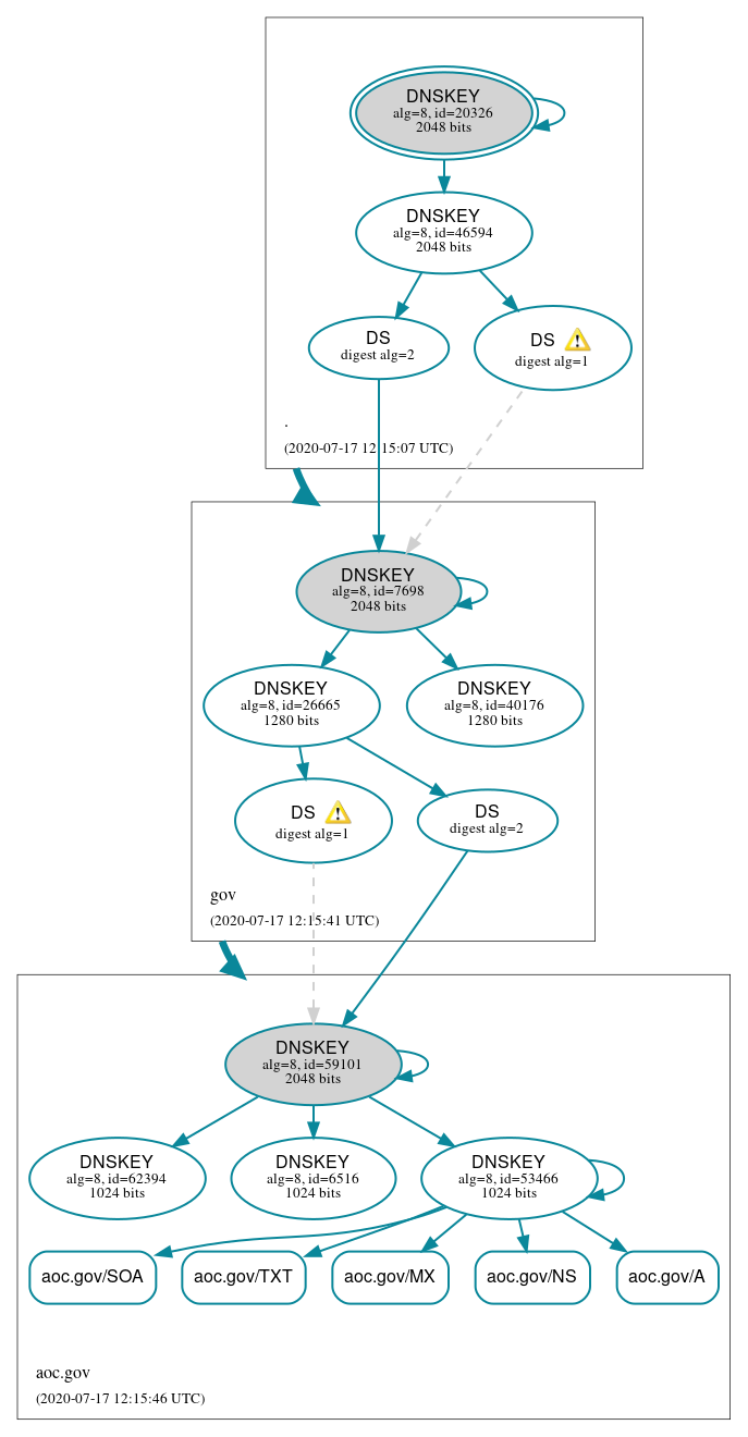 DNSSEC authentication graph