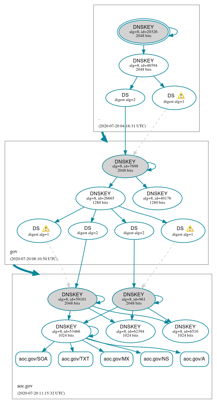 DNSSEC authentication graph