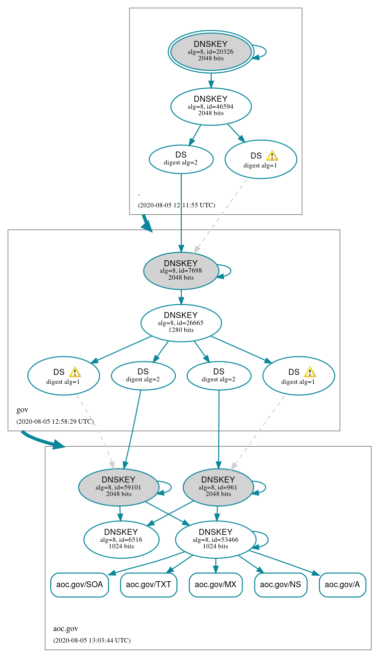 DNSSEC authentication graph