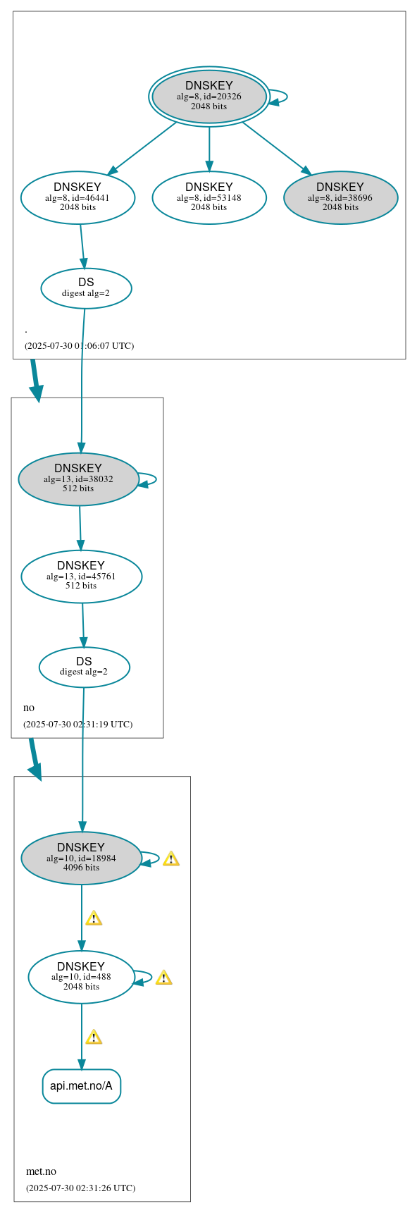 DNSSEC authentication graph