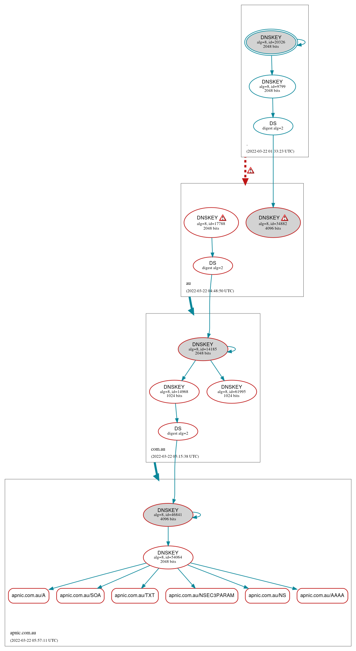 DNSSEC authentication graph