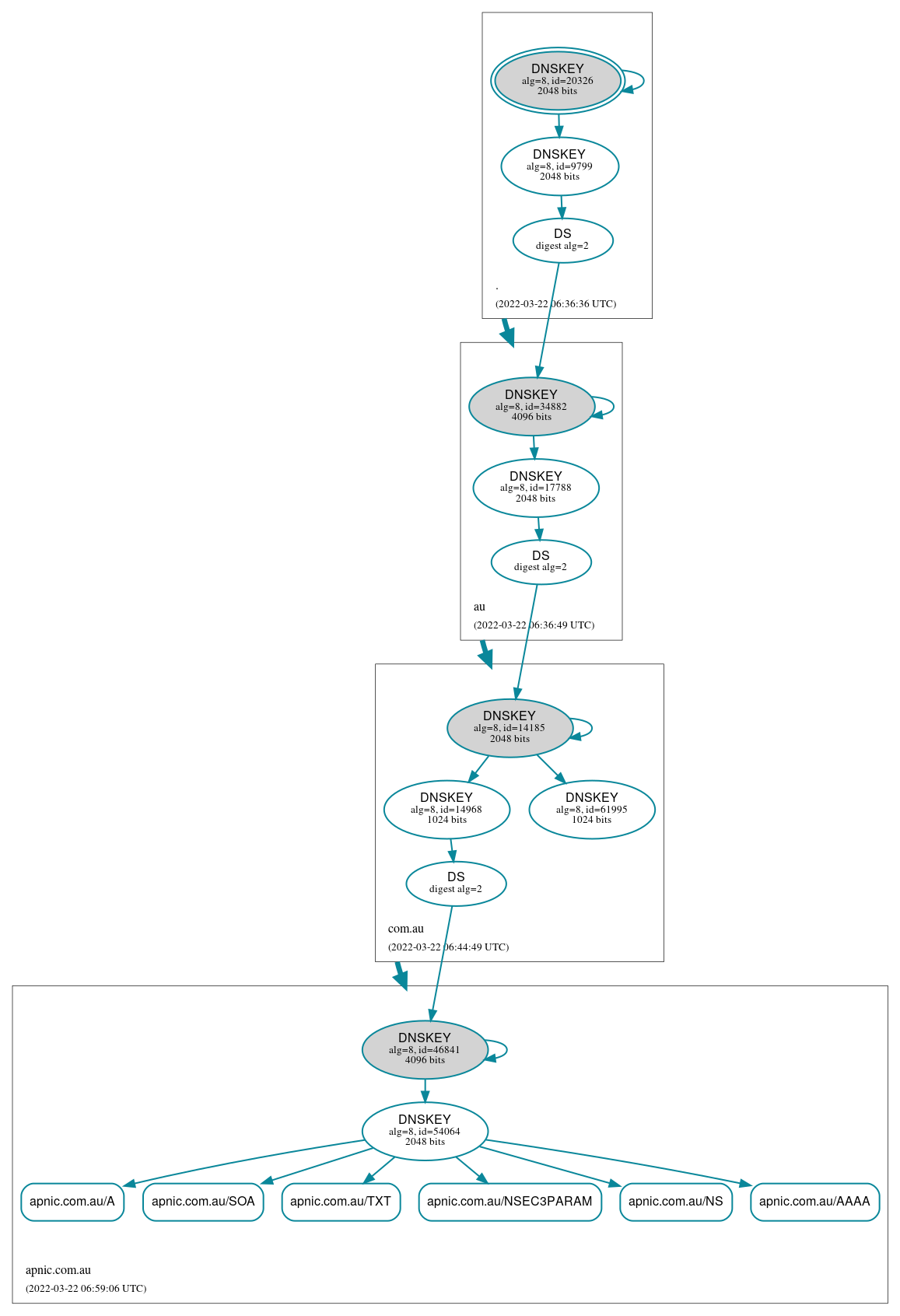 DNSSEC authentication graph