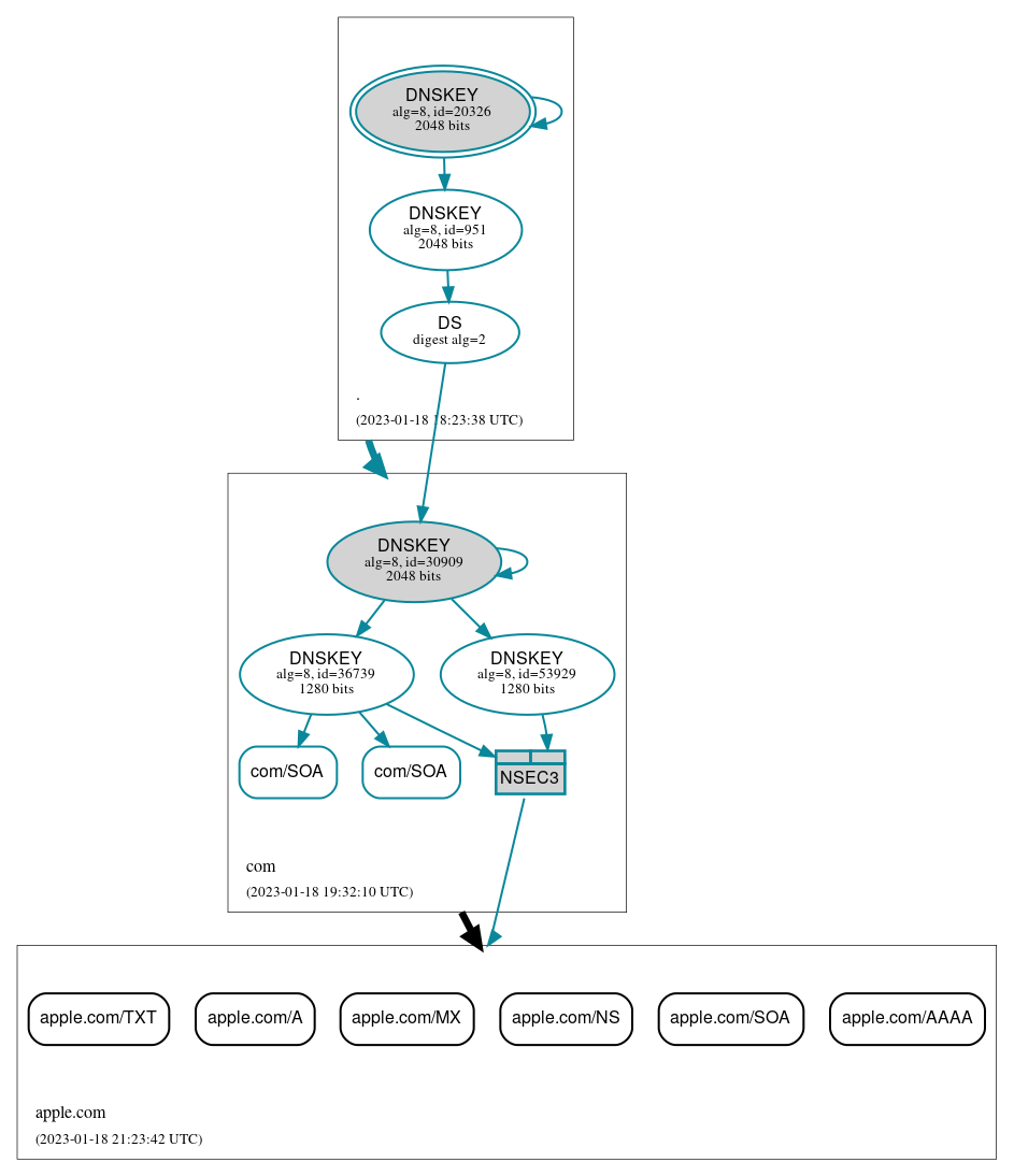 DNSSEC authentication graph