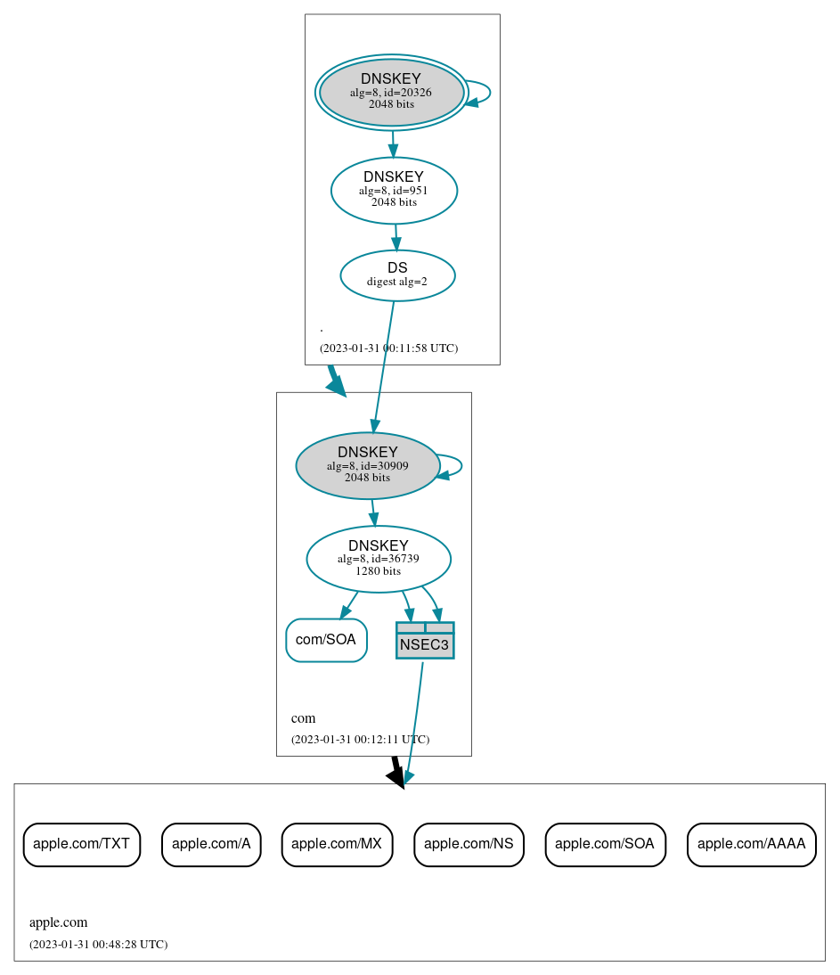 DNSSEC authentication graph