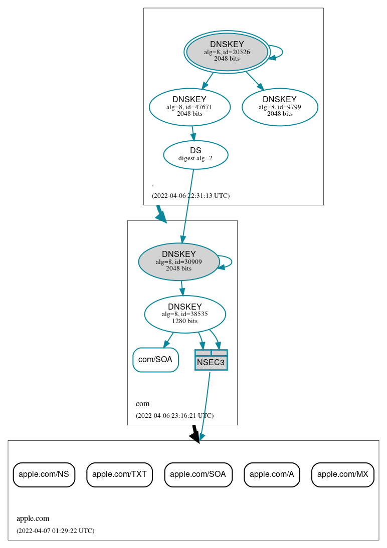 DNSSEC authentication graph