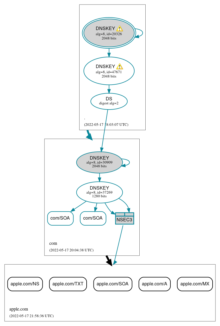 DNSSEC authentication graph