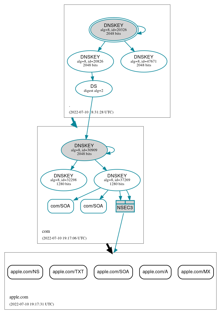 DNSSEC authentication graph